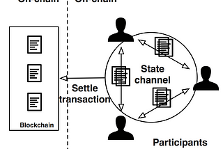 Layer2 Scaling Solutions Simplified