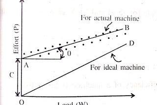 Law of a Machine and Maximum Mechanical Advantage.