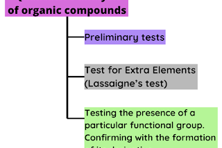 Qualitative analysis of Organic compounds (Part 1)