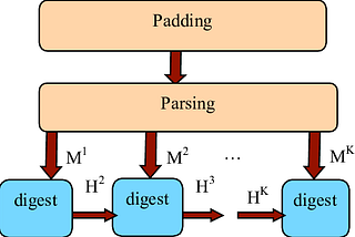 Secure Digest Functions