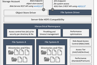 Advantages of Azure Data Lake Storage Gen2 ( ADLS)