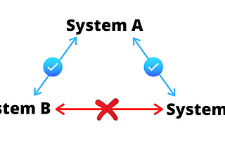A Network Topology Setup such that System A can ping to two Systems System B and System C, but…