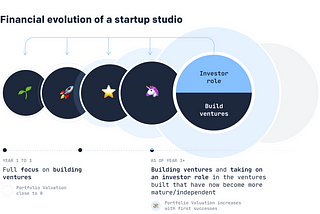 Launching a Startup Studio: How to Finance it?