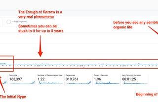 Navigating the Trough of Sorrow