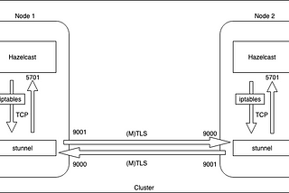 Securing Hazelcast (tcp) traffic with Stunnel