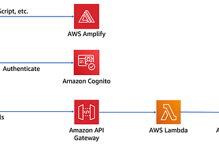 Create the CI/CD pipeline and test&prod environments for web app with AWS Amplify