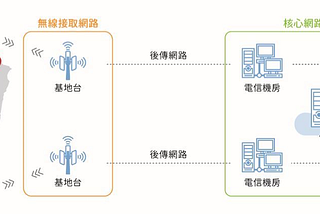 [CNDI] [Week1] 5G Network Functions