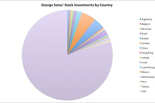 George Soros Investments by Country