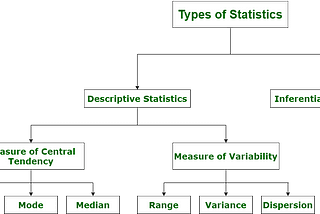 Introduction to Statistics and Its types
