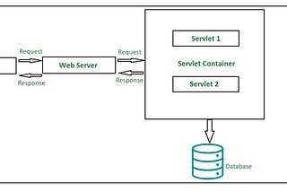 Servlets and JSP : Building Dynamic Web Applications