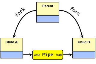 What is PIPE in OS?