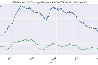 Financial Distress Factors: the Altman Z-Score and Interest Coverage Ratio