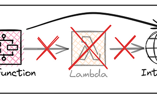 Call APIs from Step Functions using SAM