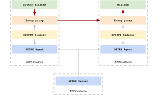 Protegendo o Service Mesh com SPIRE 0.3