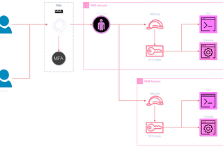 Getting started with AWS — the proper way — no more IAM users