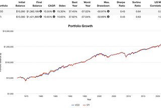 VOO vs. VTI — Vanguard’s S&P 500 and Total Stock Market ETFs