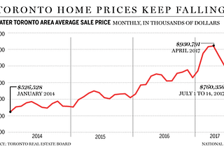 Crazy Housing Bubble Coming Up? Canadian House Sales Sink Further In July