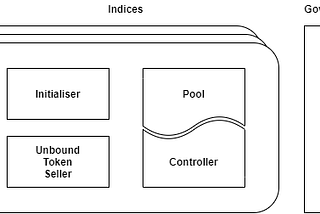 Controllers, Pools, Governance and Proposals: An NDX Primer