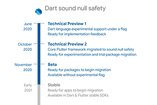 Announcing Dart null safety beta
