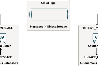Persistent, cross database and cross region pipe in Oracle Database 23ai