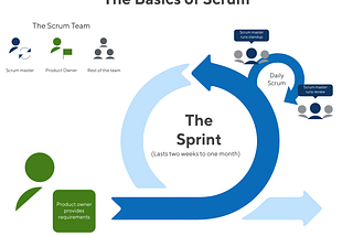 Yes, Scrum is not agile enough