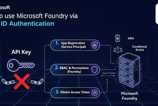 How to use Microsoft Foundry via Entra ID Authentication (with Step-by-Step Screenshots)