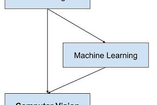 An Introduction to Computer Vision