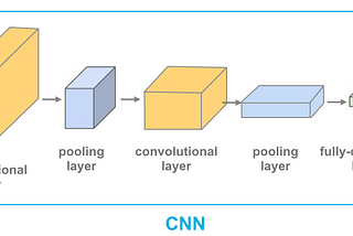 CNN Architecture