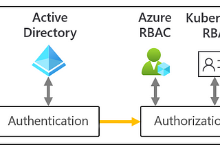 Mastering Azure AKS Kubernetes RBAC: A Comprehensive Guide