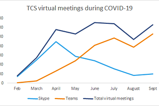 Six graphs that show how The Children’s Society embraced digital tools during Covid-19