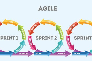 A complete beginners guide to Agile Methodology