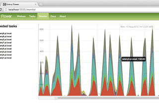 Handling a Million Tasks in Django: Efficient Prioritization with Celery, Redis, and Flower