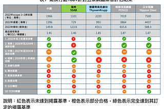 126萬名股東們應給中鋼的氣候測驗