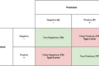 Cyber crime cases: Confusion matrix or its two types of error.