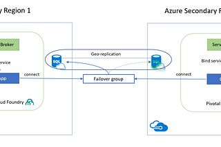 Azure SQL With PCF Spring Boot Applications (Part 1 - GeoReplication)