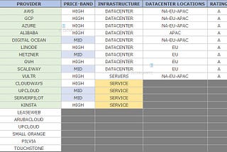 Hosting ranked with Datacenter locations