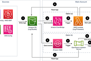 Centralized Logging with OpenSearch: A Comprehensive AWS Solution