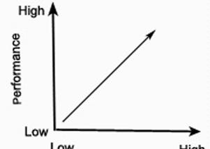 Individual Differences and the Drive Theory: A Closer Look