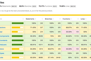 A table showing a list of project files and their code coverage percentages.