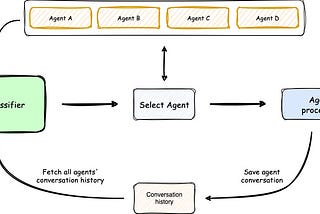 Getting started with the AWS Multi-Agent Orchestrator Framework