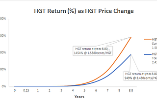 HGT analysis — Part 2: Buy HGT now! Earn up to over 36% IRR.