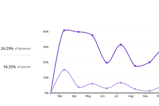 How My eCommerce Website Made 40K with Email Automation