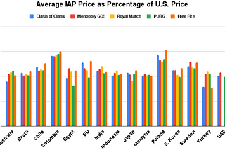 Localize IAP Prices To Maximize Revenue in Emerging Markets