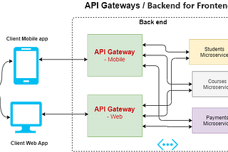 What is API Gateway?