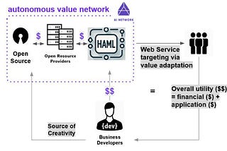 AI Network: Allowing Businesses to Obtain Measurable Value from AI