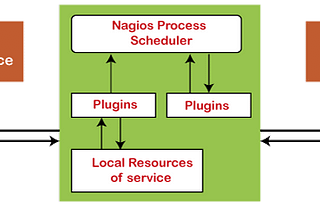 How to Install and Configure Nagios Monitoring Tool