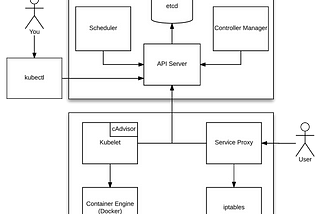 Kubernetes Master Components: Etcd, API Server, Controller Manager, and Scheduler