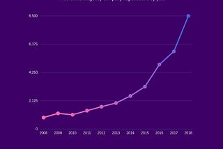 UK recruitment industry hits record levels in 2018