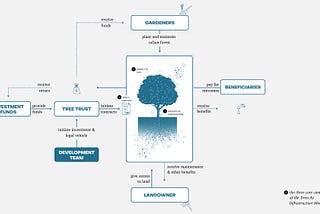 IoT: the Internet of Trees