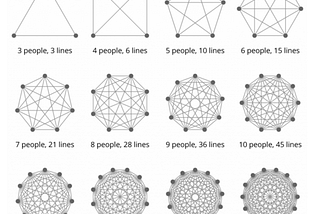 The Non-Issue of Team Size aka The Incomplete Understanding of Complete Graphs